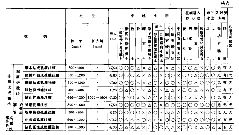 老河口桩基工程质量检查及验收